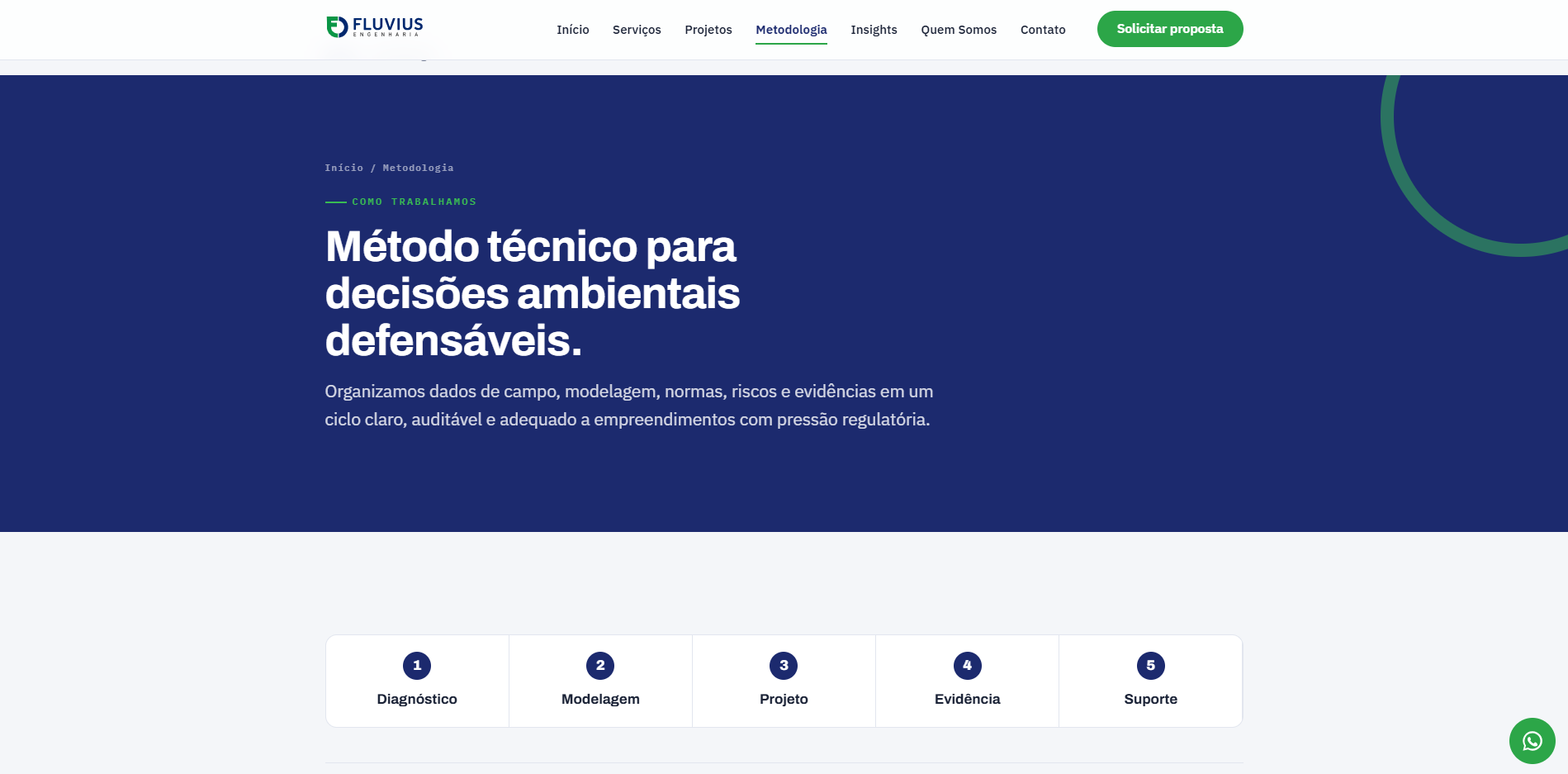 Página de Metodologia da Fluvius Engenharia, com o título "Método técnico para decisões ambientais defensáveis" e as 5 etapas do processo: Diagnóstico, Modelagem, Projeto, Evidência e Suporte.