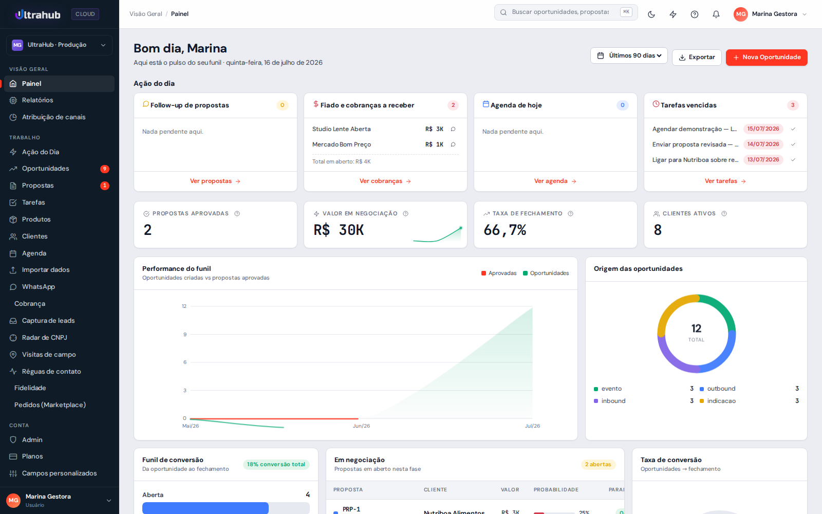 Painel do UltraHub CRM mostrando indicadores de propostas aprovadas, valor em negociação, taxa de fechamento e clientes ativos, com gráfico de performance do funil e lista de oportunidades em negociação.