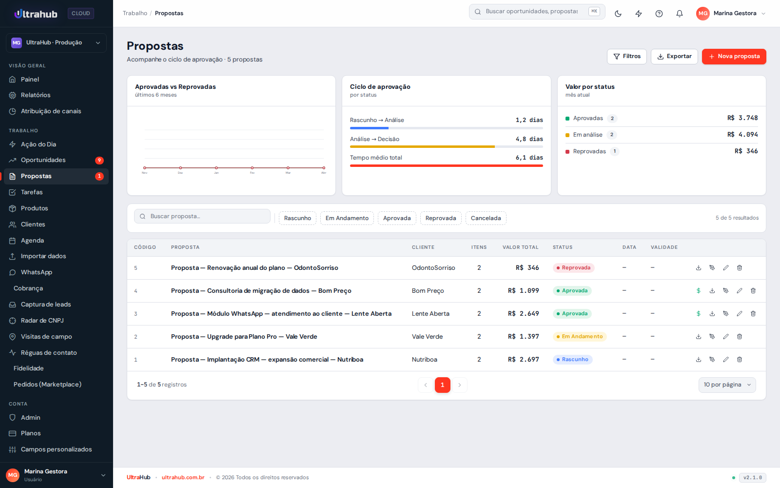 Tela de Propostas do UltraHub CRM com propostas em diferentes status (rascunho, em andamento, aprovada, reprovada) e valor total por proposta.